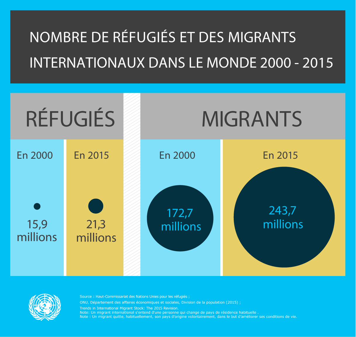 Nombre de réfugiés et de migrants internationaux dans le monde 2000-2015
