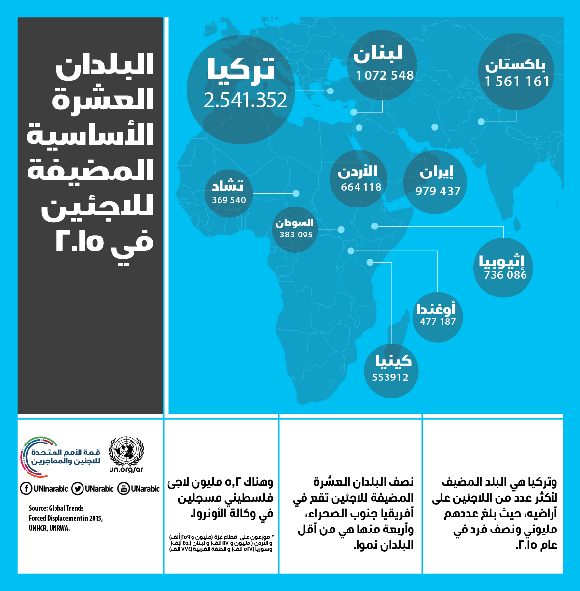 البلدان العشرة الأساسية المضيفة للاجئين في عام 2015