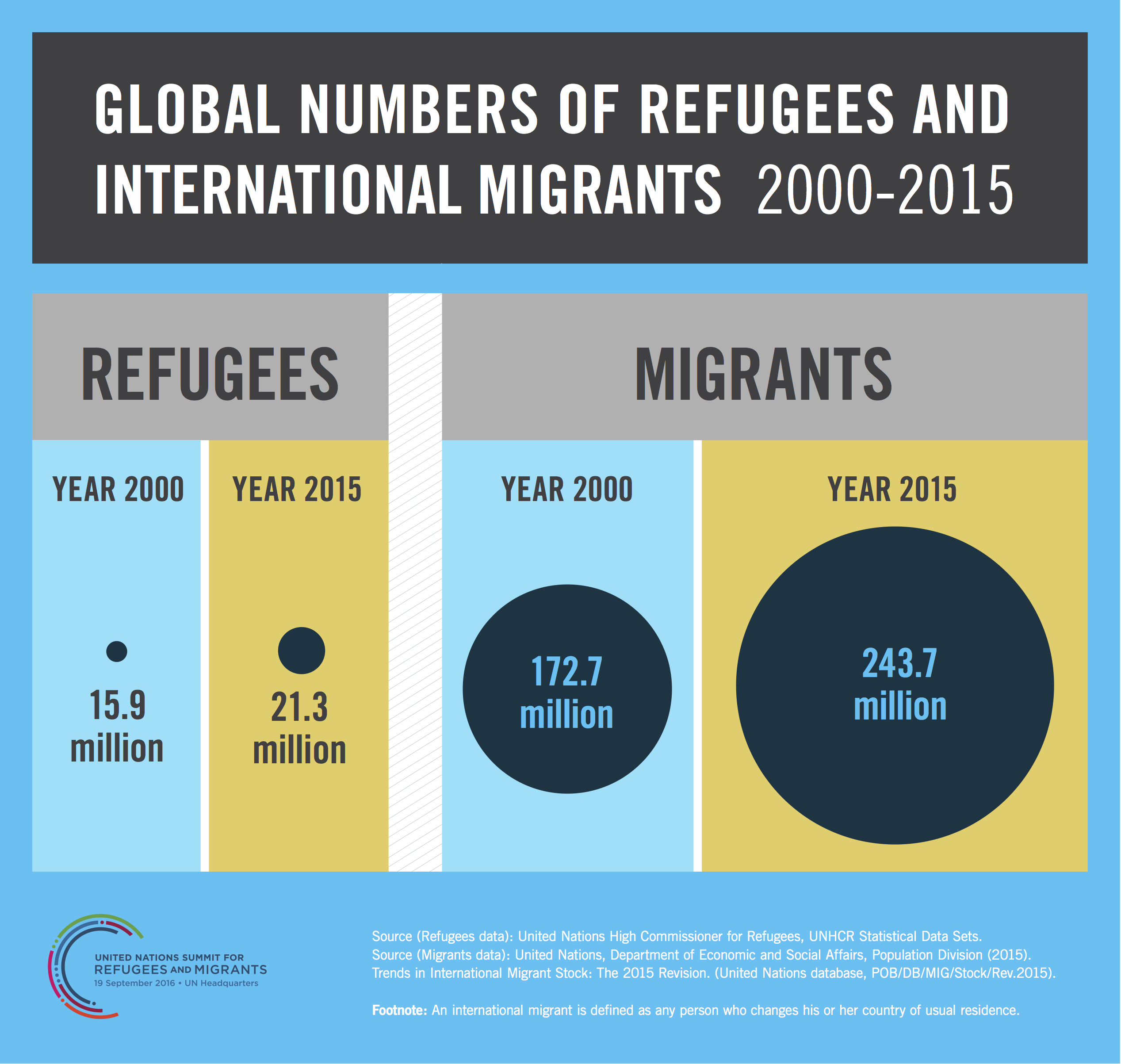 Infographics Refugees and Migrants